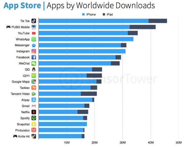 Tiktok is the most downloaded app of appstore, why to use tiktok