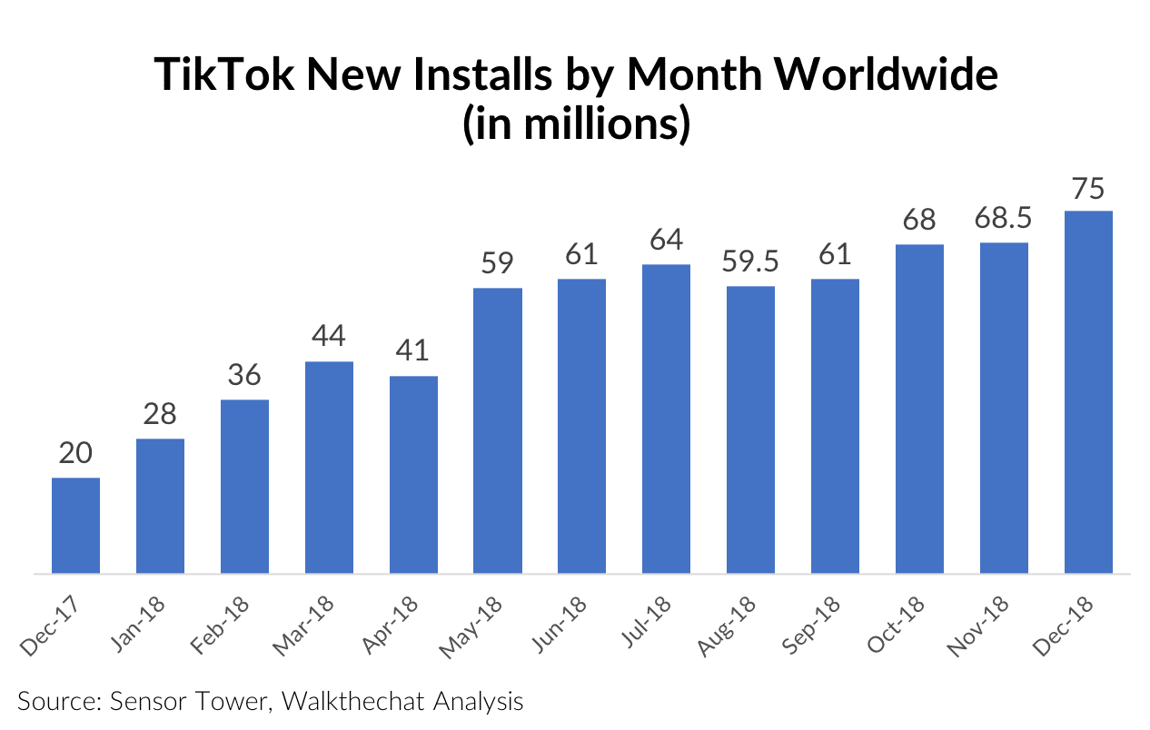 TikTok为什么会火？TikTok是如何一步步成为海外成功的中国App？